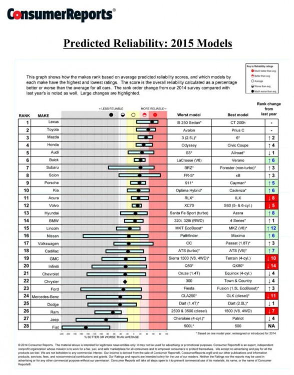 consumer-reports-reliability-list-1