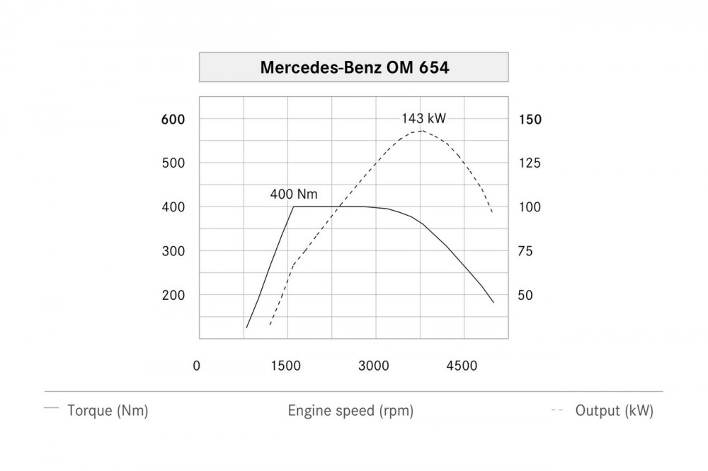 Mercedes OM 654 (6)