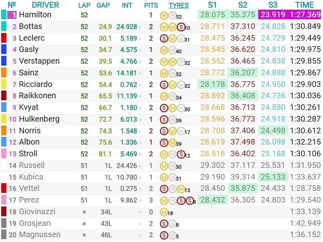 Didžiosios Britanijos GP lenktynių rezultatai