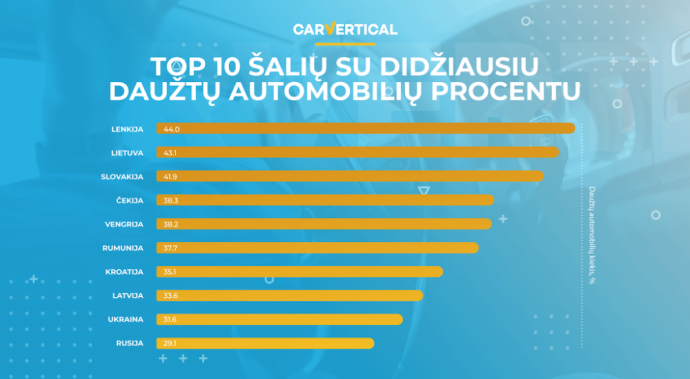 TOP 10 šalių su didžiausiu daužtų automobilių procentu