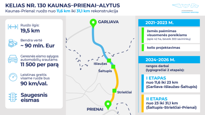 „Kelio Kaunas–Prienai rekonstrukcijos projektas buvo pradėtas rengti dar 2012 m. – džiaugiuosi, kad nupūtėme dulkes nuo senų planų ir pagaliau startuojame su realiais darbais. Šio projekto įgyvendinimas svarbus modernizuojant Pietų Lietuvos regiono kelių tinklą“, – sakė susisiekimo ministras M. Skuodis.