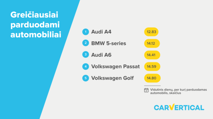 Greičiausiai ir lėčiausiai parduodami naudoti automobiliai Lietuvoje