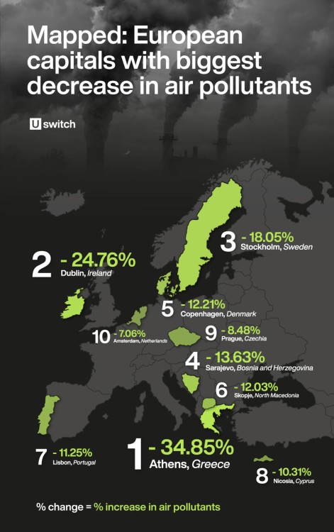 Europos sostinės, kuriose oro tarša sumažėjo labiausiai