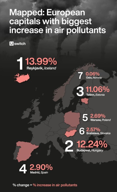 Europos sostinės, kurių oro tarša padidėjo