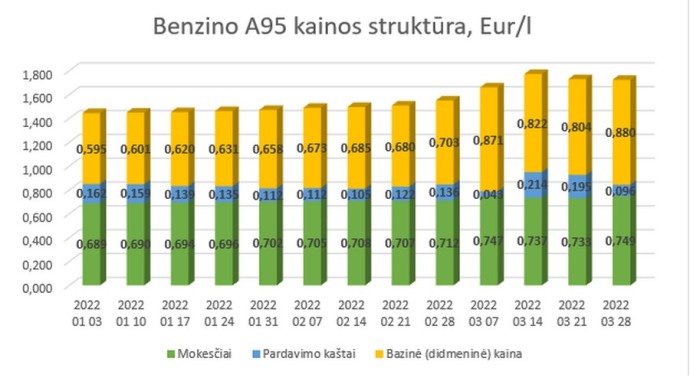 Pastarąją savaitę Lietuvoje benzino kaina nežymiai mažėjo, dyzelino nežymiai augo