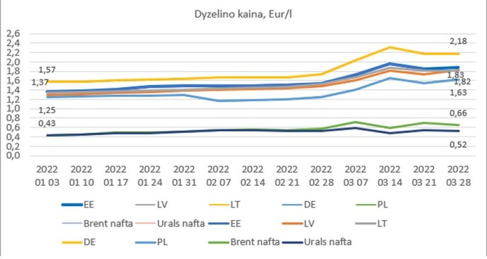 Pastarąją savaitę Lietuvoje benzino kaina nežymiai mažėjo, dyzelino nežymiai augo