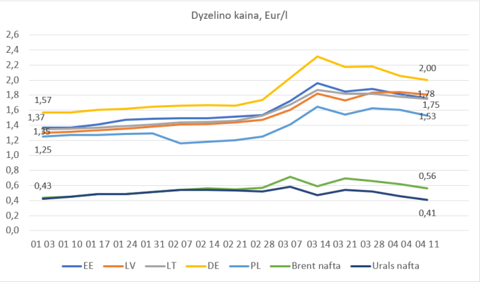 Dyzelino kaina