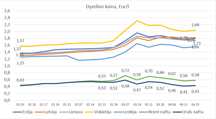 Dyzelinis