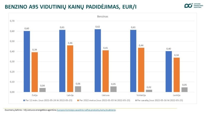 Benzino A95 vidutinių kainų padidėjimas