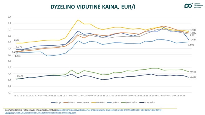 Dyzelinio vidutinė kaina