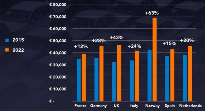 „JATO Dynamics“: Už automobilius brangiausiai moka europiečiai